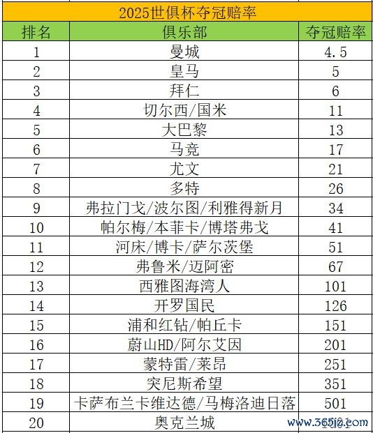 2025世俱杯夺冠赔率