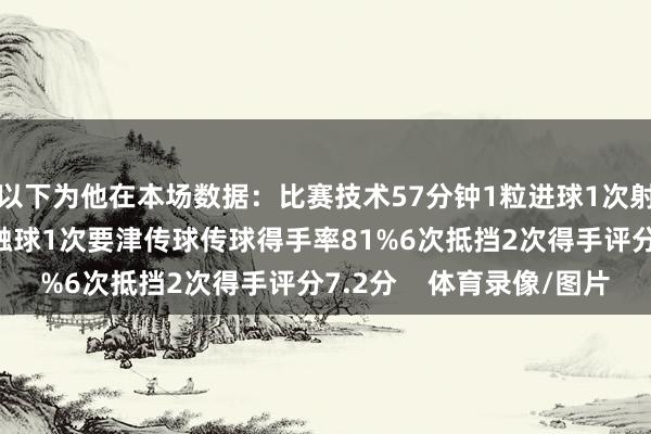 以下为他在本场数据：比赛技术57分钟1粒进球1次射门2次过东谈主22次触球1次要津传球传球得手率81%6次抵挡2次得手评分7.2分    体育录像/图片