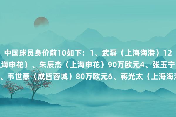 中国球员身价前10如下: 1、武磊(上海海港)120万欧元 2、蒋圣龙(上海申花)、朱辰杰(上海申花)90万欧元 4、张玉宁(北京国安)85万欧元 5、韦世豪(成皆蓉城)80万欧元 6、蒋光太(上海海港)75万欧元 7、谢文能(山东泰山)65万欧元 8、刘洋(山东泰山)、林良铭(北京国安)、胡荷韬(成皆蓉城)60万欧元 (卡卡) 体育最新信息