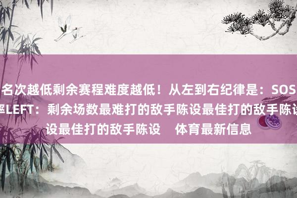 名次越低剩余赛程难度越低！从左到右纪律是：SOS：剩余敌手总胜率LEFT：剩余场数最难打的敌手陈设最佳打的敌手陈设    体育最新信息